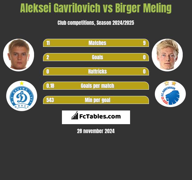 Aleksei Gavrilovich vs Birger Meling h2h player stats