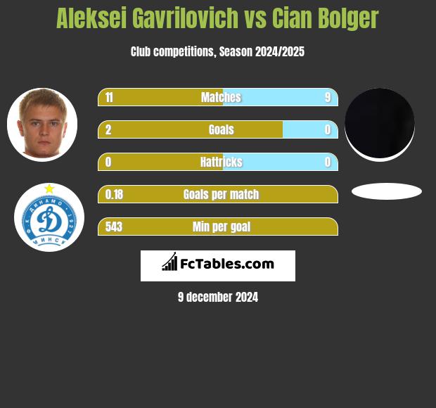 Aleksei Gavrilovich vs Cian Bolger h2h player stats