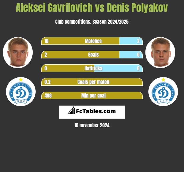 Aleksei Gavrilovich vs Denis Polyakov h2h player stats