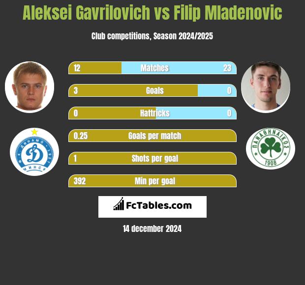 Aleksei Gavrilovich vs Filip Mladenović h2h player stats