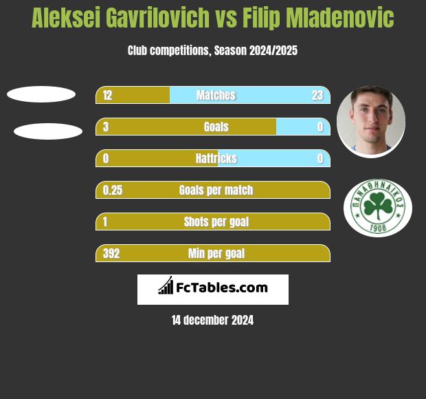 Aleksei Gavrilovich vs Filip Mladenovic h2h player stats