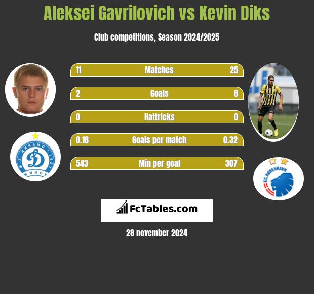 Aleksei Gavrilovich vs Kevin Diks h2h player stats