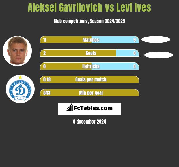 Aleksei Gavrilovich vs Levi Ives h2h player stats