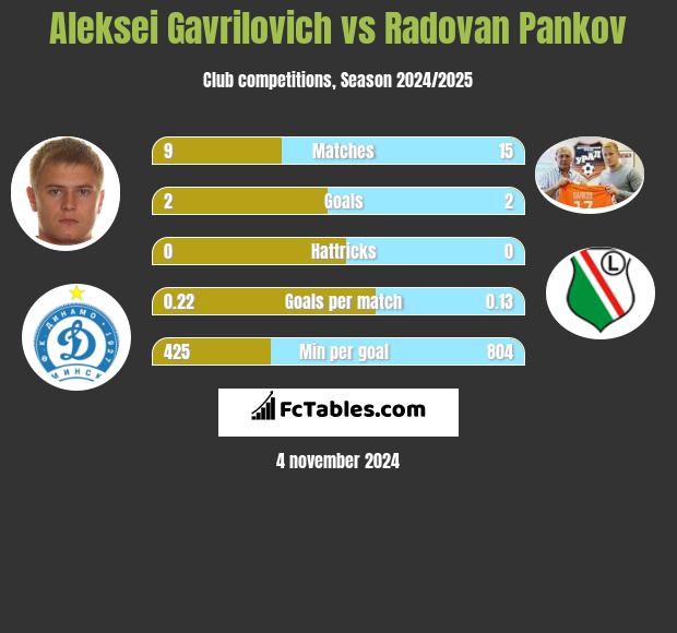 Aleksei Gavrilovich vs Radovan Pankov h2h player stats