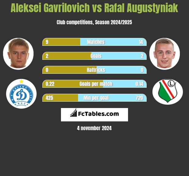 Aleksei Gavrilovich vs Rafal Augustyniak h2h player stats