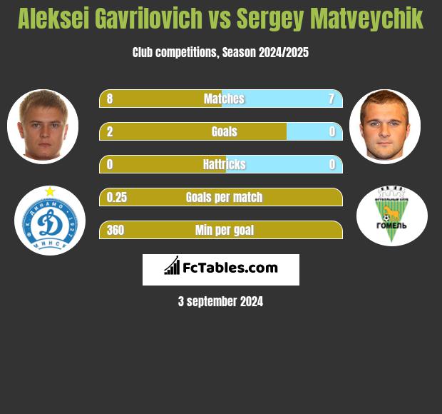 Aleksei Gavrilovich vs Sergey Matveychik h2h player stats