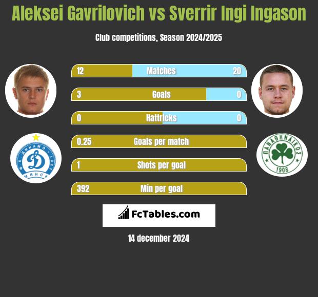 Aleksei Gavrilovich vs Sverrir Ingi Ingason h2h player stats