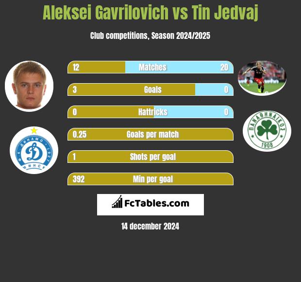 Aleksei Gavrilovich vs Tin Jedvaj h2h player stats