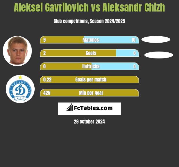 Aleksei Gavrilovich vs Aleksandr Chizh h2h player stats