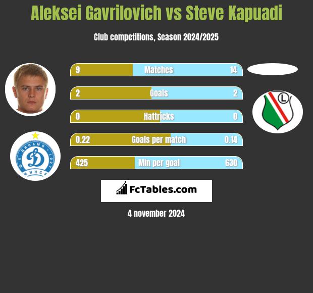 Aleksei Gavrilovich vs Steve Kapuadi h2h player stats