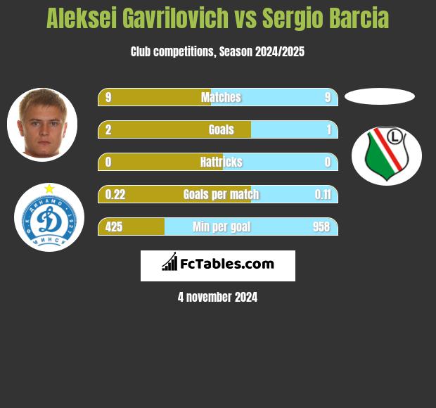 Aleksei Gavrilovich vs Sergio Barcia h2h player stats