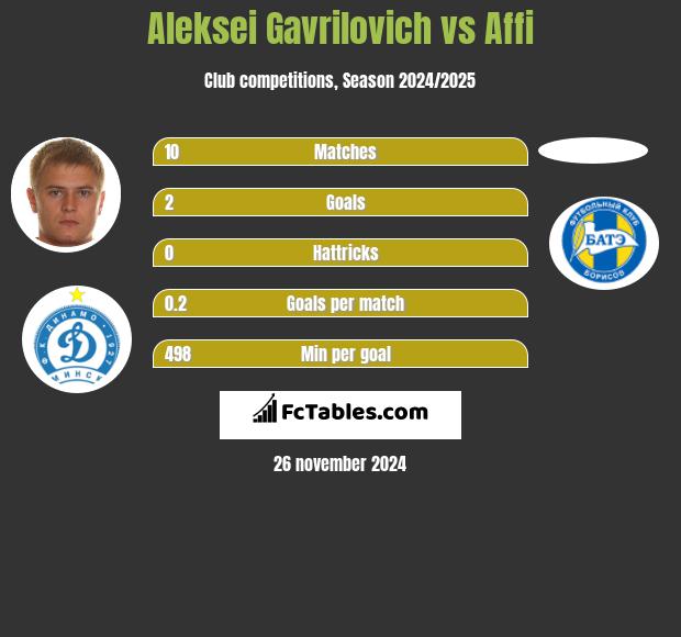 Aleksei Gavrilovich vs Affi h2h player stats