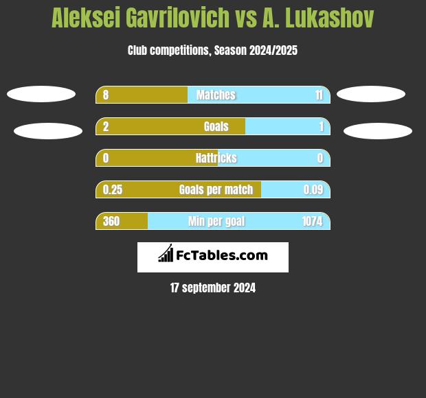 Aleksei Gavrilovich vs A. Lukashov h2h player stats