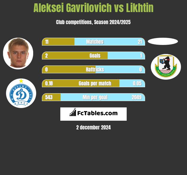 Aleksei Gavrilovich vs Likhtin h2h player stats