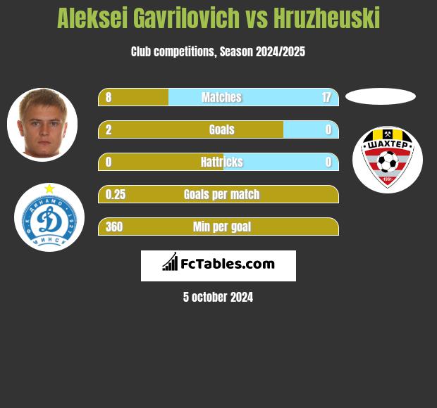 Aleksei Gavrilovich vs Hruzheuski h2h player stats