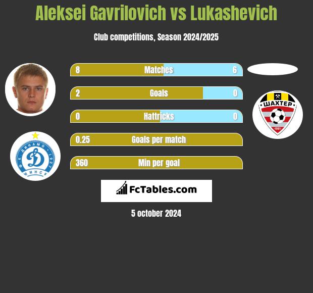 Aleksei Gavrilovich vs Lukashevich h2h player stats