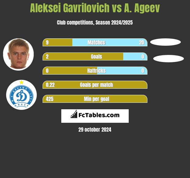 Aleksei Gavrilovich vs A. Ageev h2h player stats