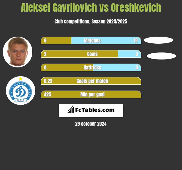 Aleksei Gavrilovich vs Oreshkevich h2h player stats