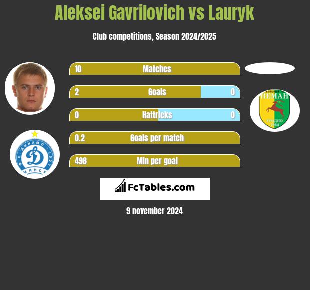 Aleksei Gavrilovich vs Lauryk h2h player stats