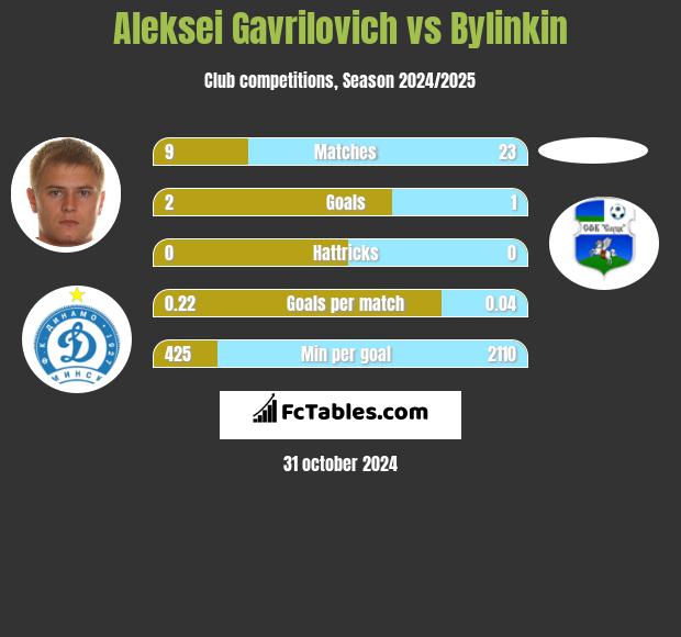 Aleksei Gavrilovich vs Bylinkin h2h player stats