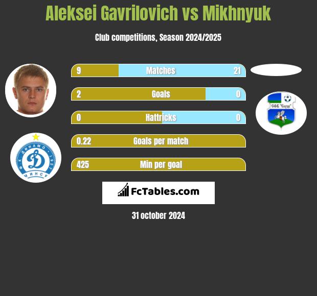 Aleksei Gavrilovich vs Mikhnyuk h2h player stats