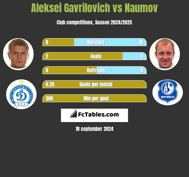 Aleksei Gavrilovich vs Naumov h2h player stats