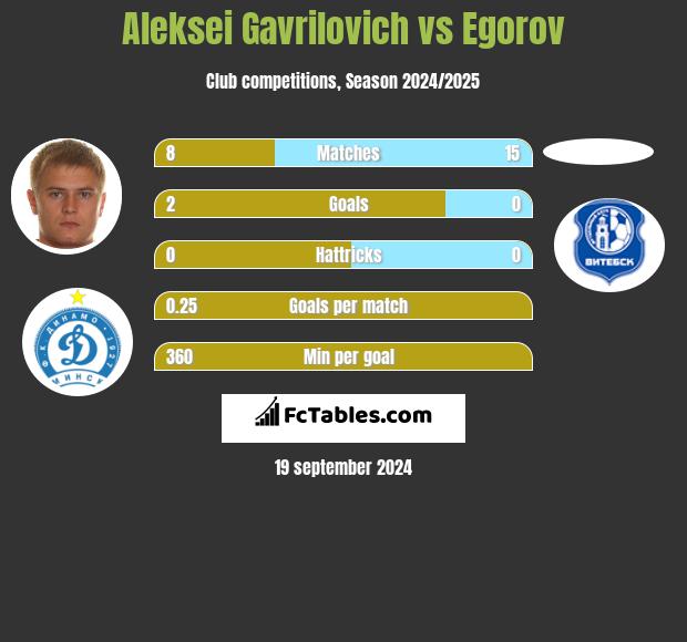 Aleksei Gavrilovich vs Egorov h2h player stats