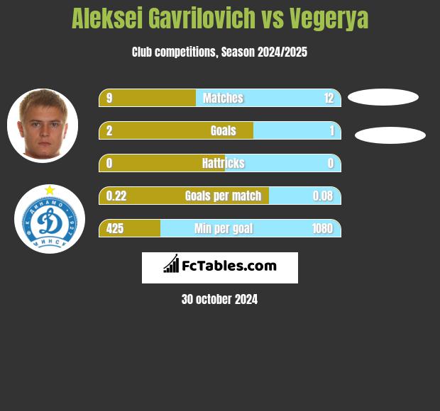 Aleksei Gavrilovich vs Vegerya h2h player stats