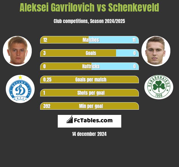 Aleksei Gavrilovich vs Schenkeveld h2h player stats