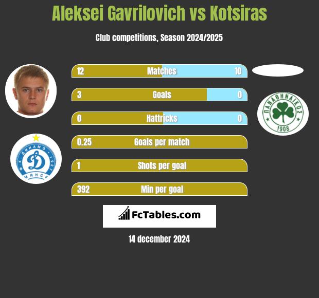 Aleksei Gavrilovich vs Kotsiras h2h player stats