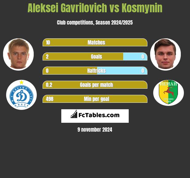 Aleksei Gavrilovich vs Kosmynin h2h player stats