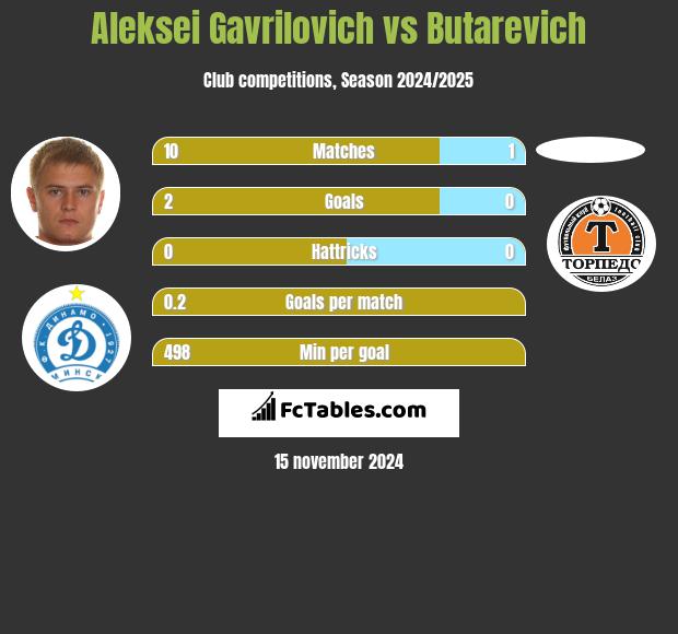 Aleksei Gavrilovich vs Butarevich h2h player stats