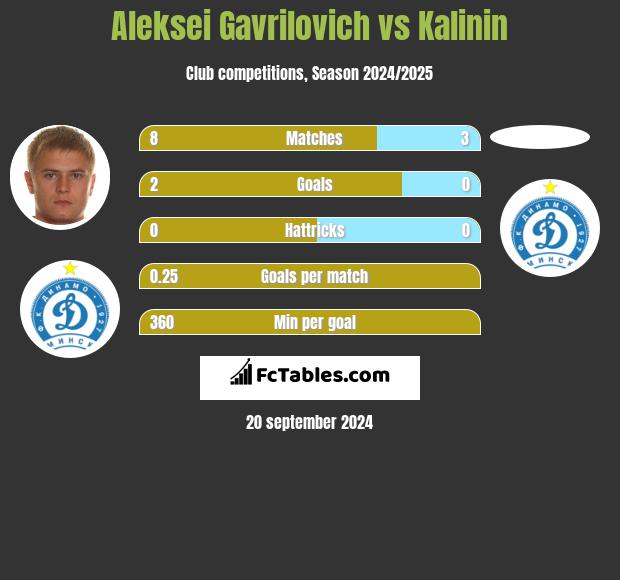 Aleksei Gavrilovich vs Kalinin h2h player stats