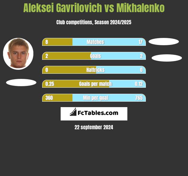 Aleksei Gavrilovich vs Mikhalenko h2h player stats