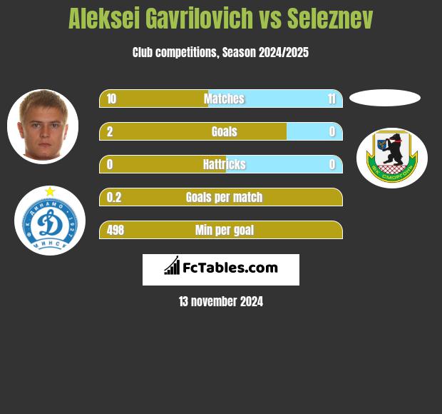 Aleksei Gavrilovich vs Seleznev h2h player stats