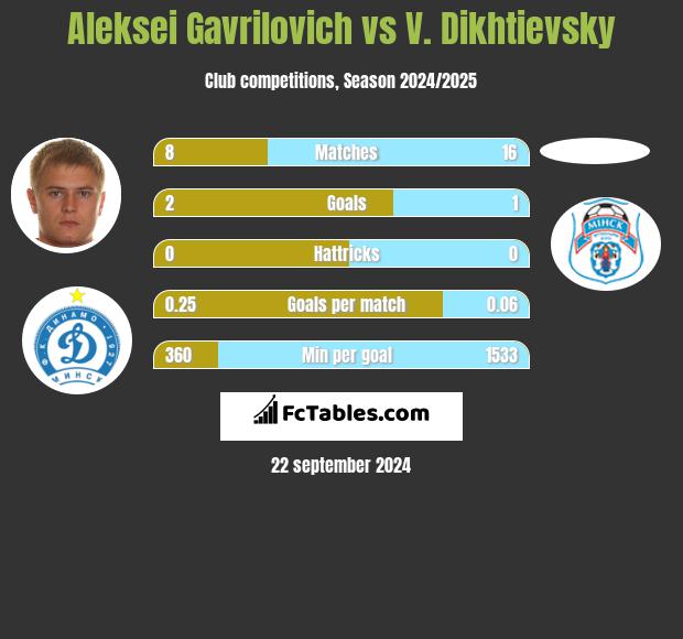 Aleksei Gavrilovich vs V. Dikhtievsky h2h player stats