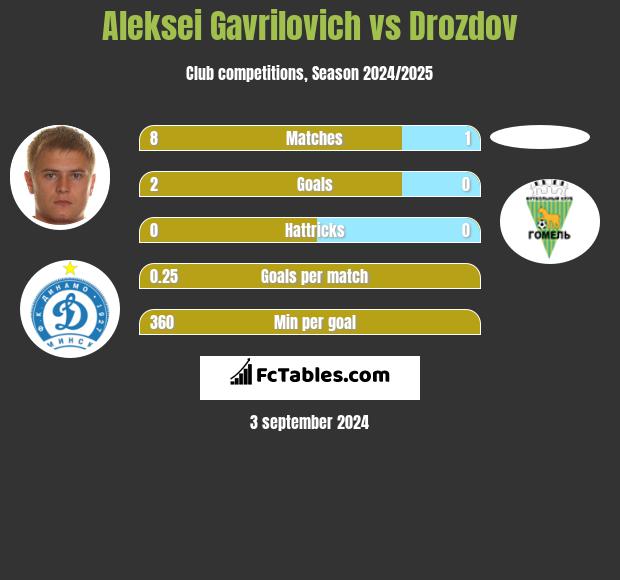 Aleksei Gavrilovich vs Drozdov h2h player stats