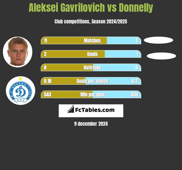 Aleksei Gavrilovich vs Donnelly h2h player stats