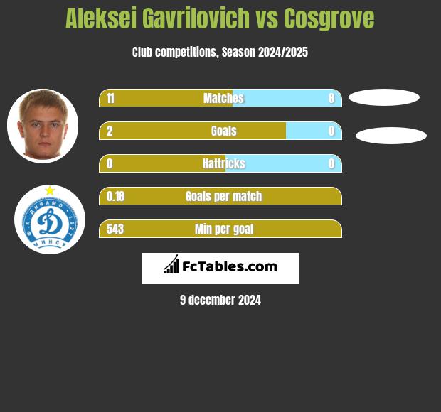 Aleksei Gavrilovich vs Cosgrove h2h player stats