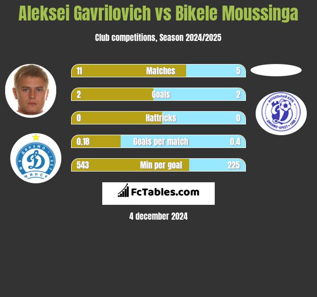 Aleksei Gavrilovich vs Bikele Moussinga h2h player stats