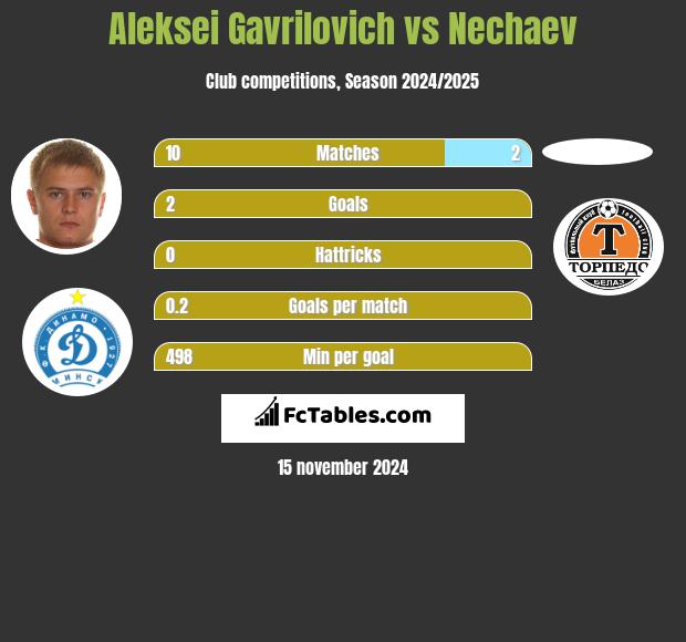 Aleksei Gavrilovich vs Nechaev h2h player stats