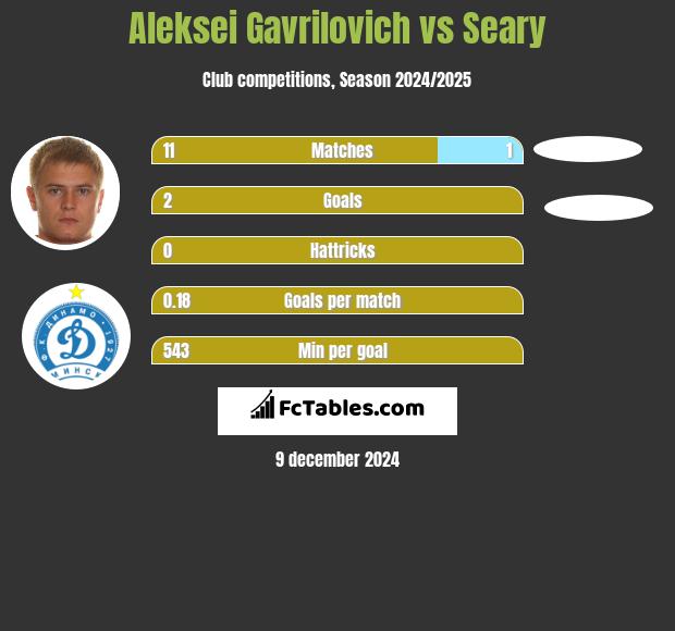 Aleksei Gavrilovich vs Seary h2h player stats