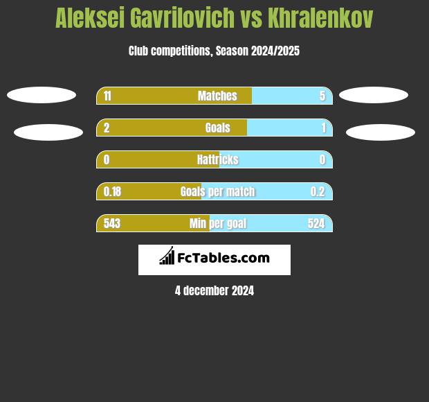 Aleksei Gavrilovich vs Khralenkov h2h player stats