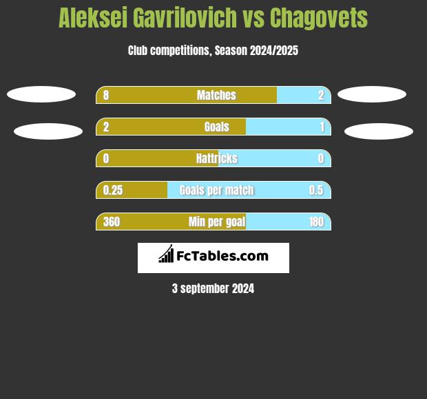 Aleksei Gavrilovich vs Chagovets h2h player stats