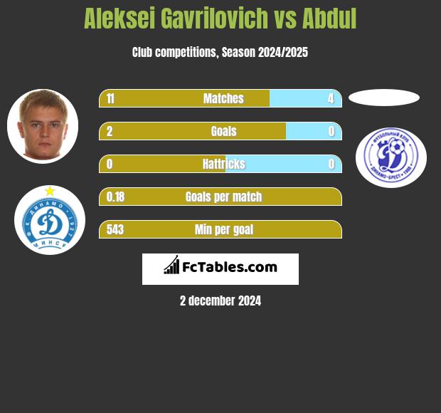 Aleksei Gavrilovich vs Abdul h2h player stats