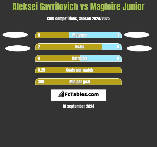 Aleksei Gavrilovich vs Magloire Junior h2h player stats