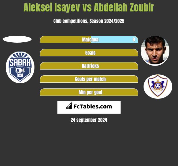 Aleksei Isayev vs Abdellah Zoubir h2h player stats