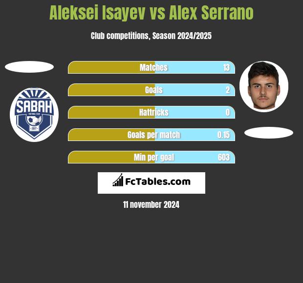 Aleksei Isayev vs Alex Serrano h2h player stats