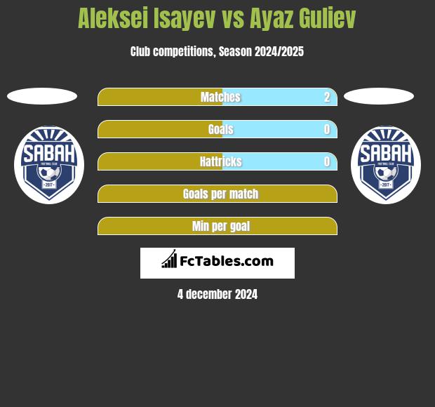 Aleksei Isayev vs Ayaz Guliev h2h player stats