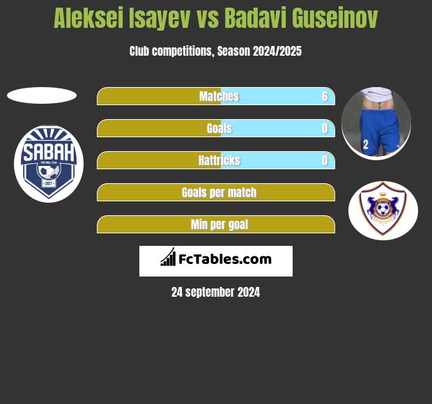 Aleksei Isayev vs Badavi Guseinov h2h player stats